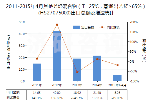 2011-2015年4月其他芳烴混合物（T=25℃，蒸餾出芳烴≥65％）(HS27075000)出口總額及增速統(tǒng)計(jì)
